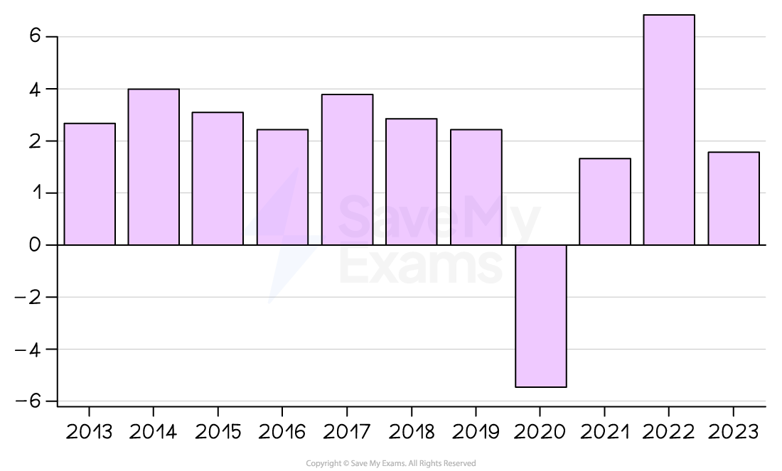 Bar chart showing yearly data from 2013 to 2023. Positive values range from 2 to 6, with a dip to -5 in 2020 and a peak at 7 in 2022.