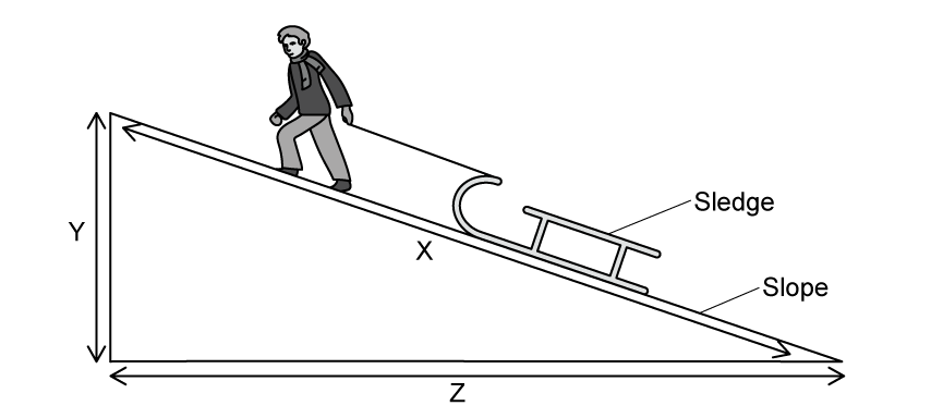 A person pulls a sledge up a slope using a rope. The slope rises from right to left. Three distances are labelled: distance X is the length along the slope from bottom to top, distance Y is the vertical height of the slope, and distance Z is the horizontal distance along the ground from the base to directly below the top of the slope.