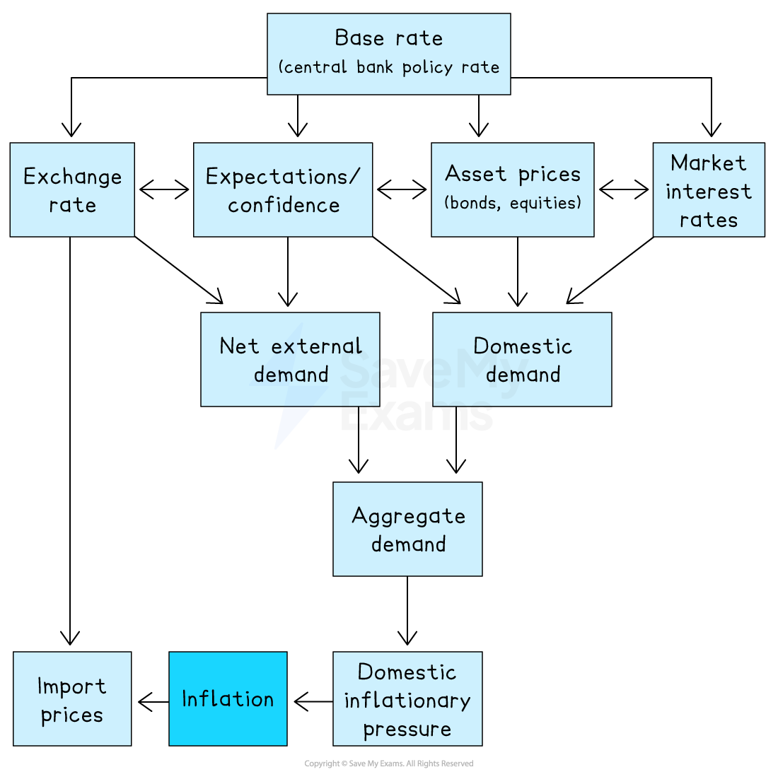Flowchart illustrating economic factors affecting inflation, including base rate, market interest rates, asset prices, demand, and import prices.