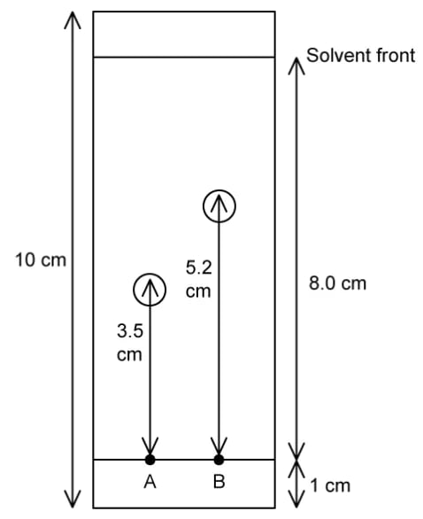 Diagram of a chromatography paper showing solvent front at 10 cm, with two spots marked A and B at 3.5 cm and 5.2 cm from the origin respectively.