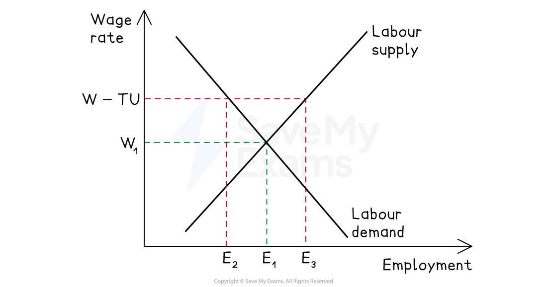 Supply and demand graph showing labour market equilibrium. Labour supply and demand curves intersect at wage W1 and employment E1.