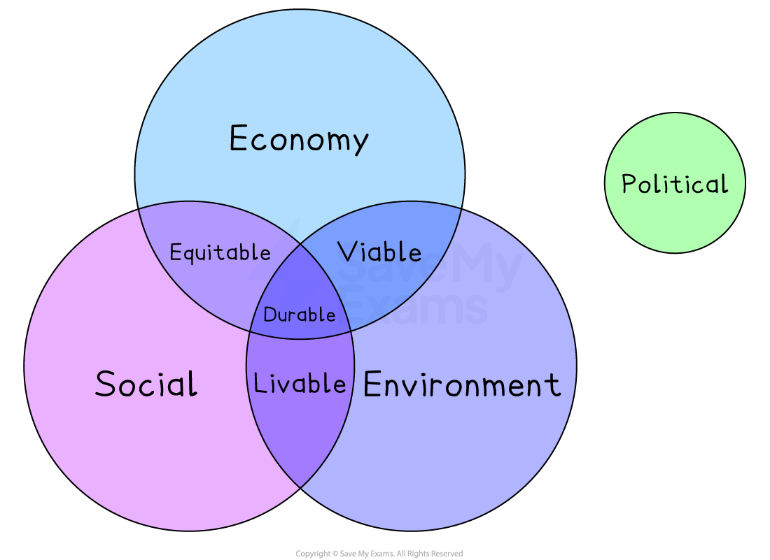Venn diagram with three circles labelled Economy, Social, and Environment, showing overlaps as Equitable, Viable, Durable, and Livable. A separate circle for Political.