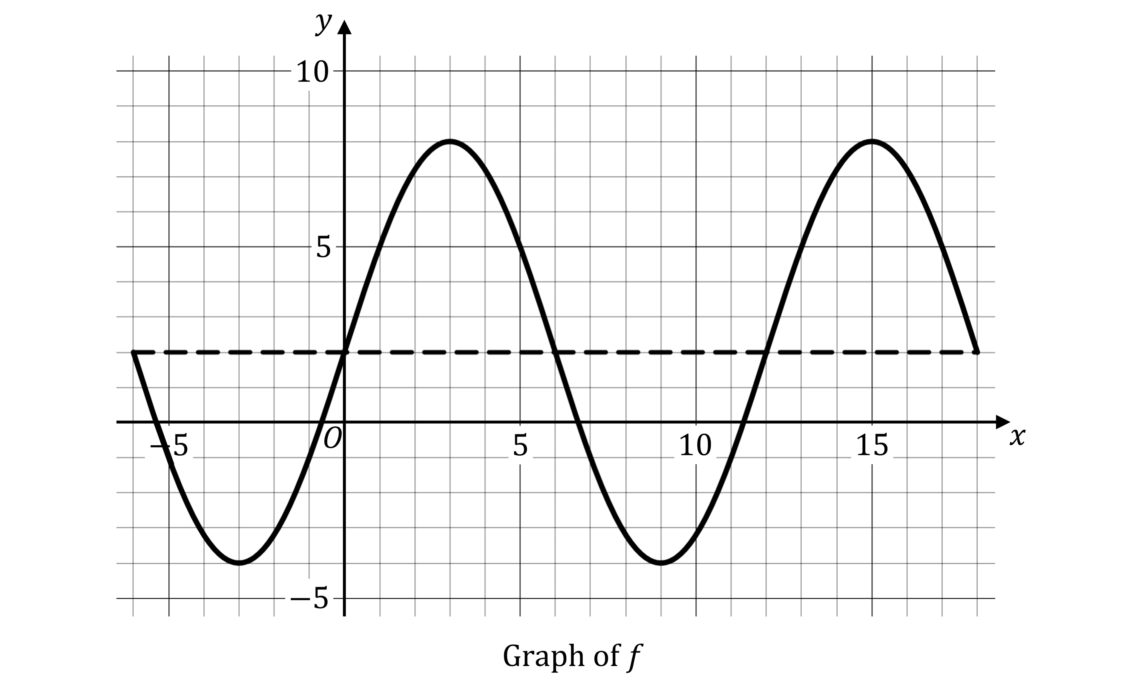 Graph of a sine wave with two peaks at (3,8) and (15,8), and two troughs at (-3, -4) and (9, -4) on a grid. The x and y axes marked. Dotted midline crosses the y-axis at 2.