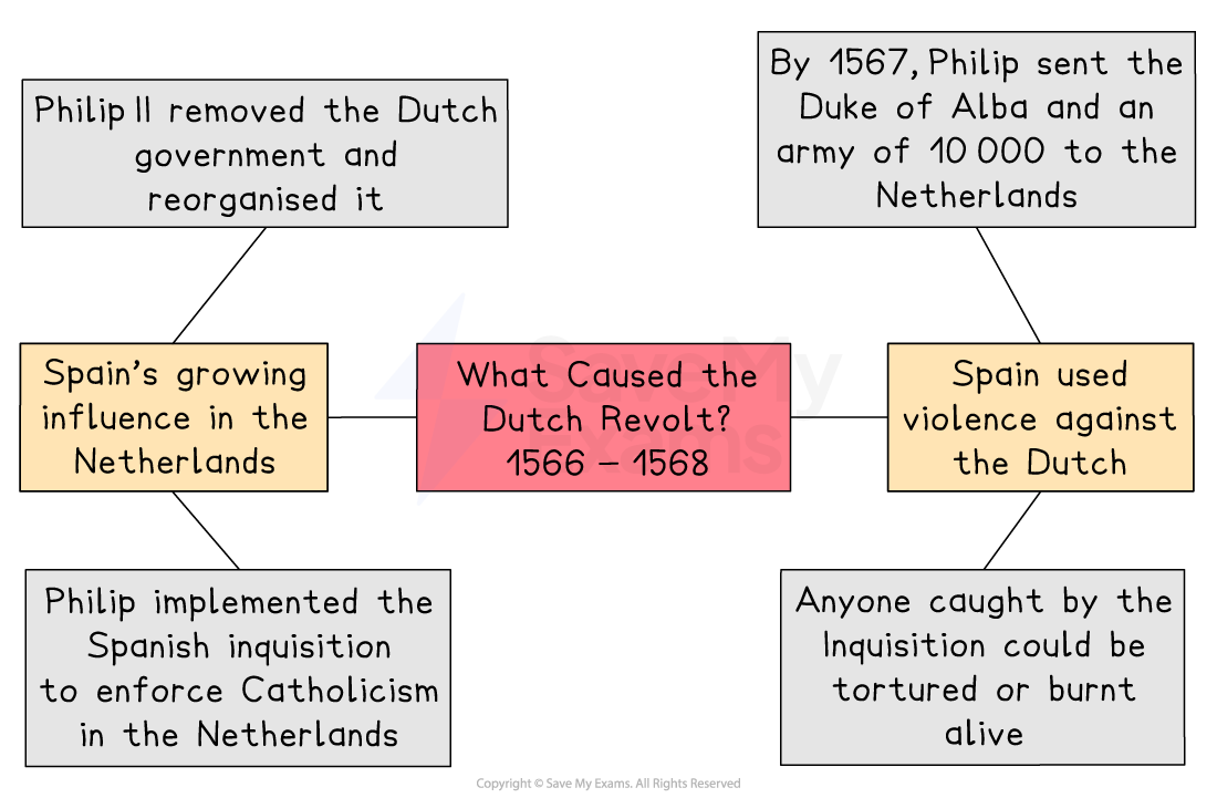 Mind map titled “What Caused the Dutch Revolt? 1566–1568” listing Spanish influence, Philip II’s reforms, the Inquisition and violent repression in the Netherlands