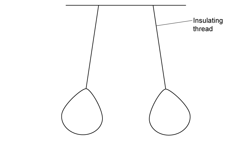 Two balloons hanging by insulating threads from the ceiling above. Each thread is slightly displaced from its natural hanging position.