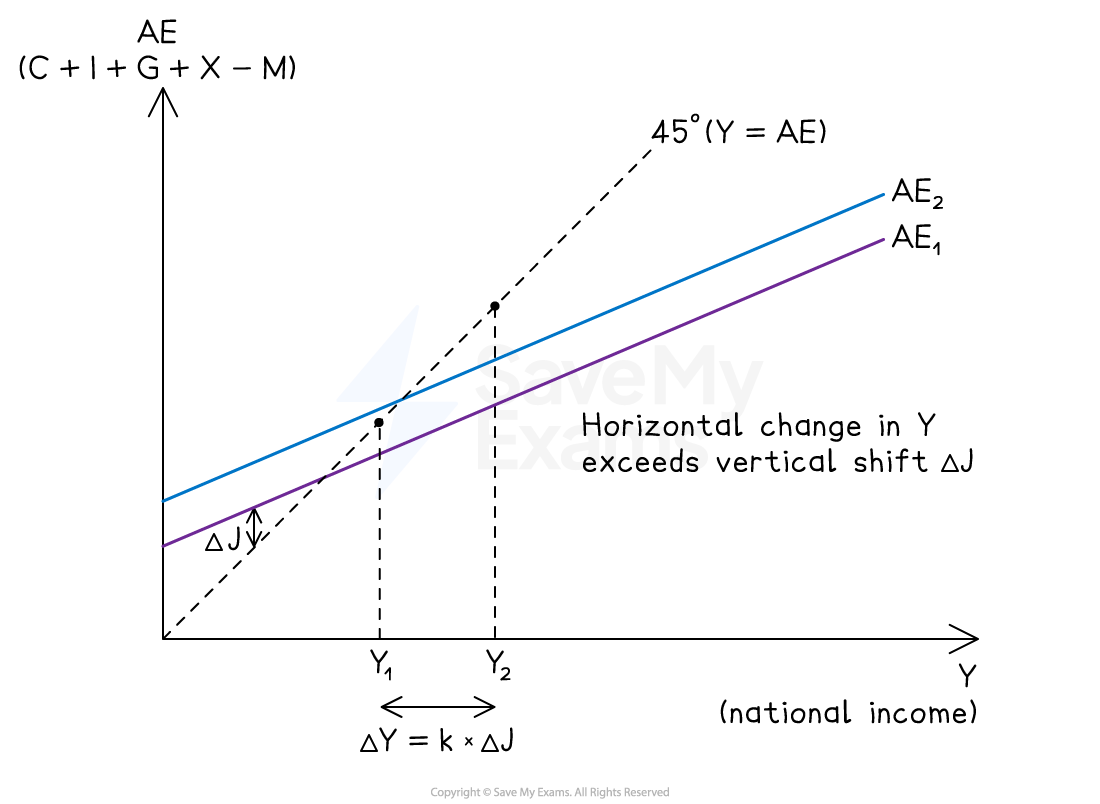 Graph showing two aggregate expenditure lines, AE₁ and AE₂, sloping upwards. A 45° line intersects. Horizontal shift ∆Y exceeds vertical ∆J.