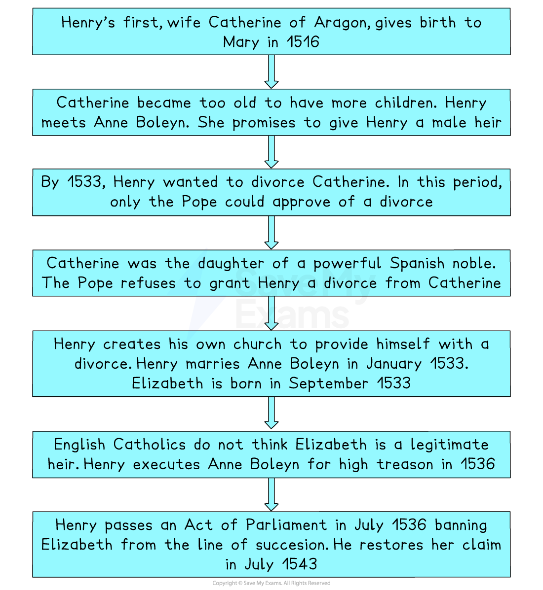 Flowchart depicting key events of Elizabeth's legitimacy