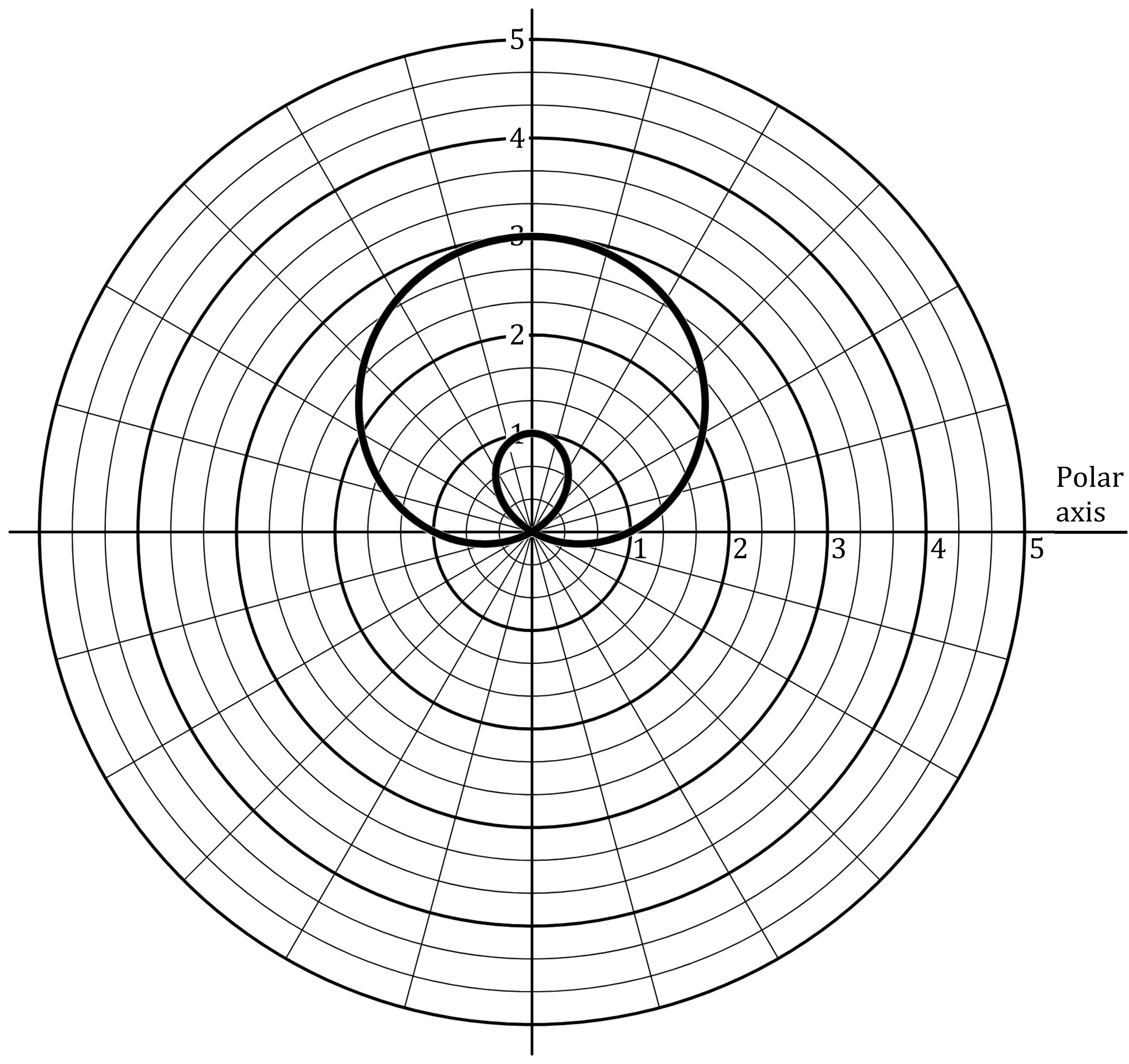 Polar graph with concentric circular grid lines centred on the origin and a plotted curve resembling a heart shape with an internal loop.