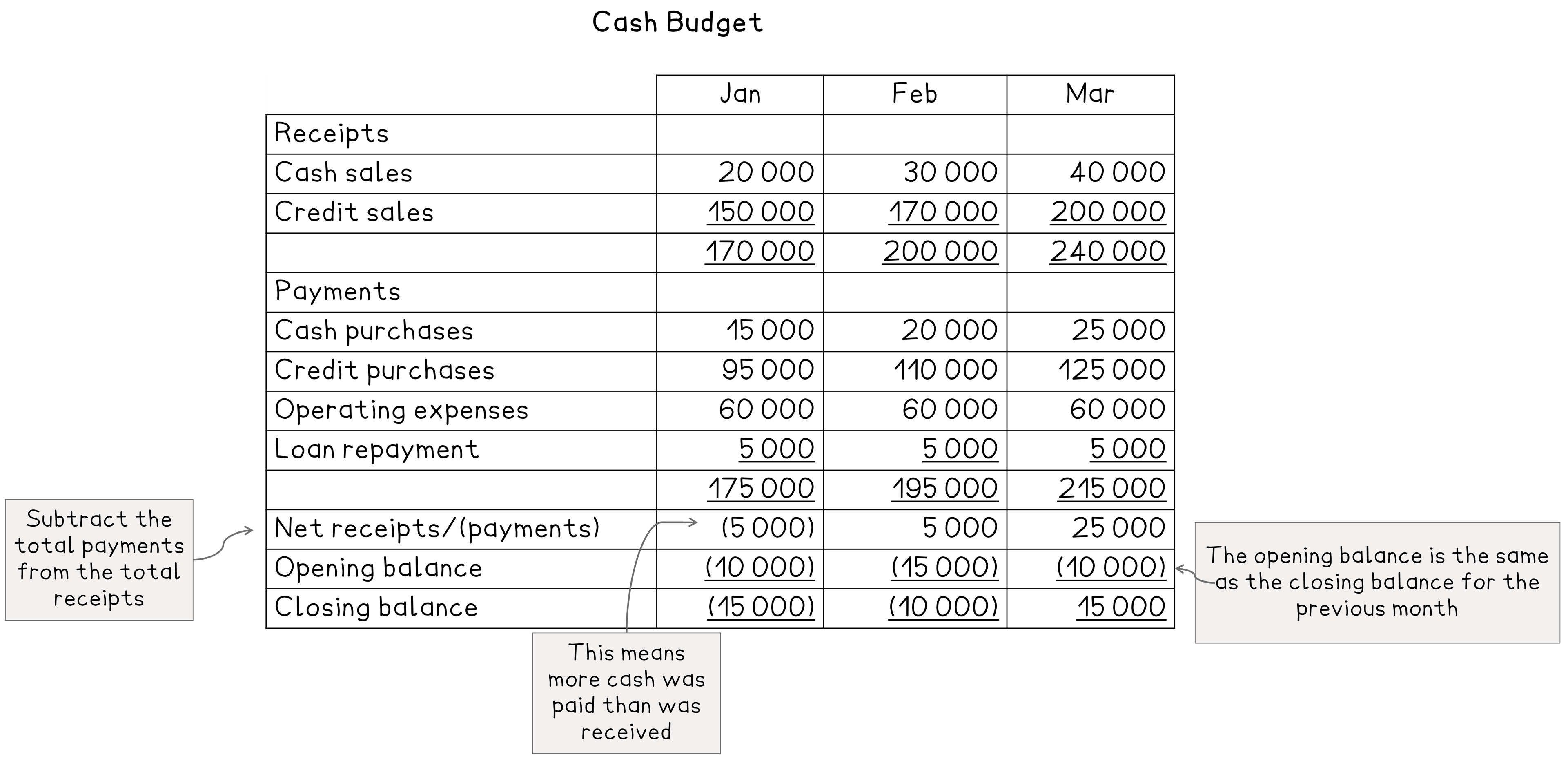 Table titled "Cash Budget" showing receipts, payments, and balances for Jan to Mar. Contains detailed calculations and notes explaining the budgeting process.