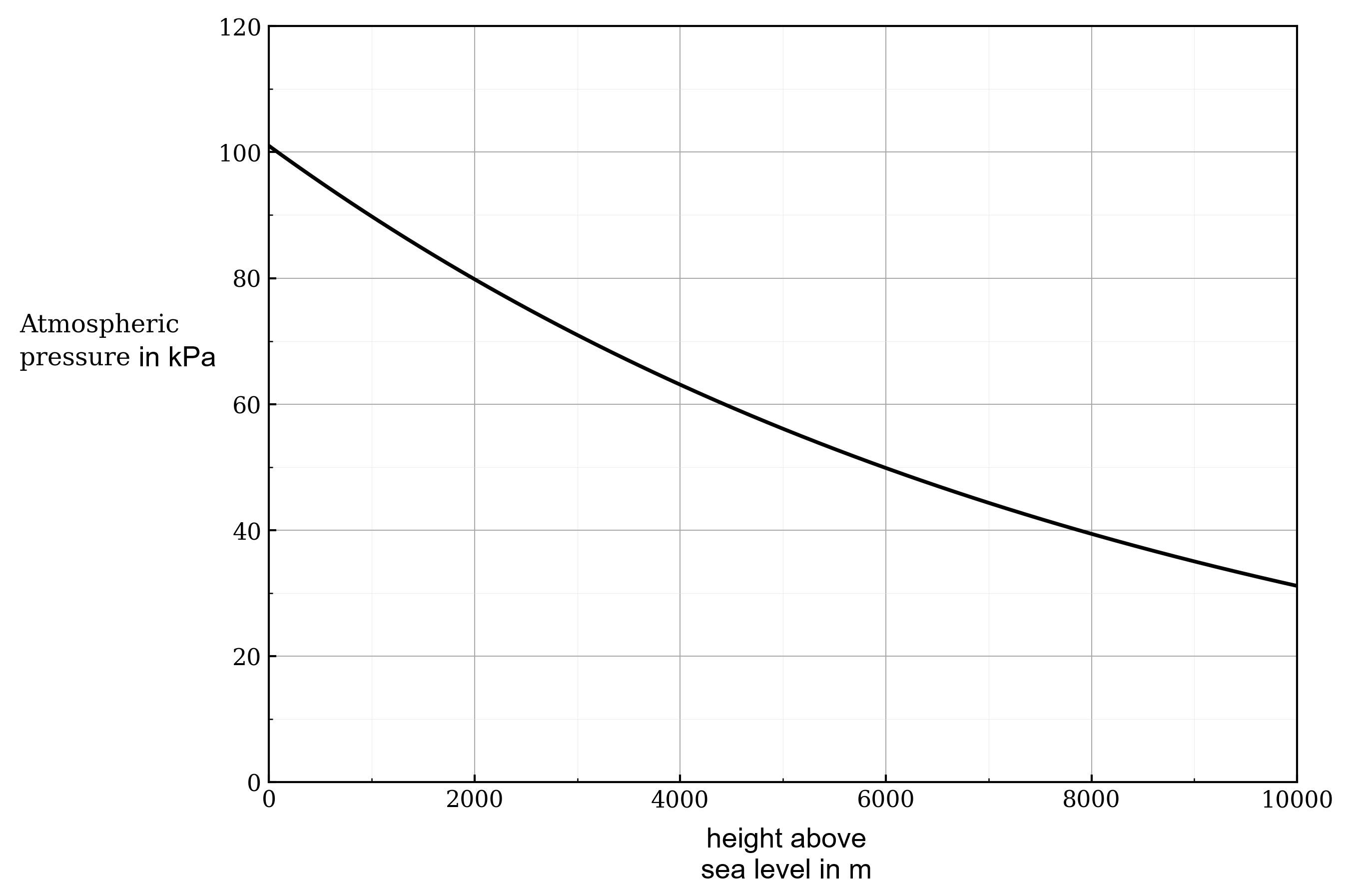 Graph with height above sea level in metres on the x-axis ranging from 0 to 10 000 and atmospheric pressure in kilopascals on the y-axis ranging from 0 to 120. A smooth curve starts at (0, 101) and decreases, becoming less steep at higher altitudes. The curve passes through approximately (2000, 80), (4000, 62), (5000, 54), (6000, 47), (8000, 36), (10 000, 26).