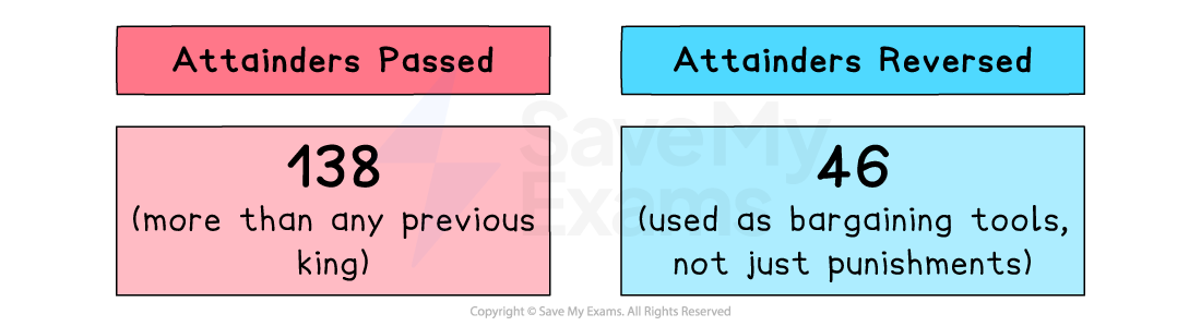 Table showing 138 attainders passed by Henry VII, described as more than any previous king, and 46 reversed, noted as bargaining tools, not just punishments.