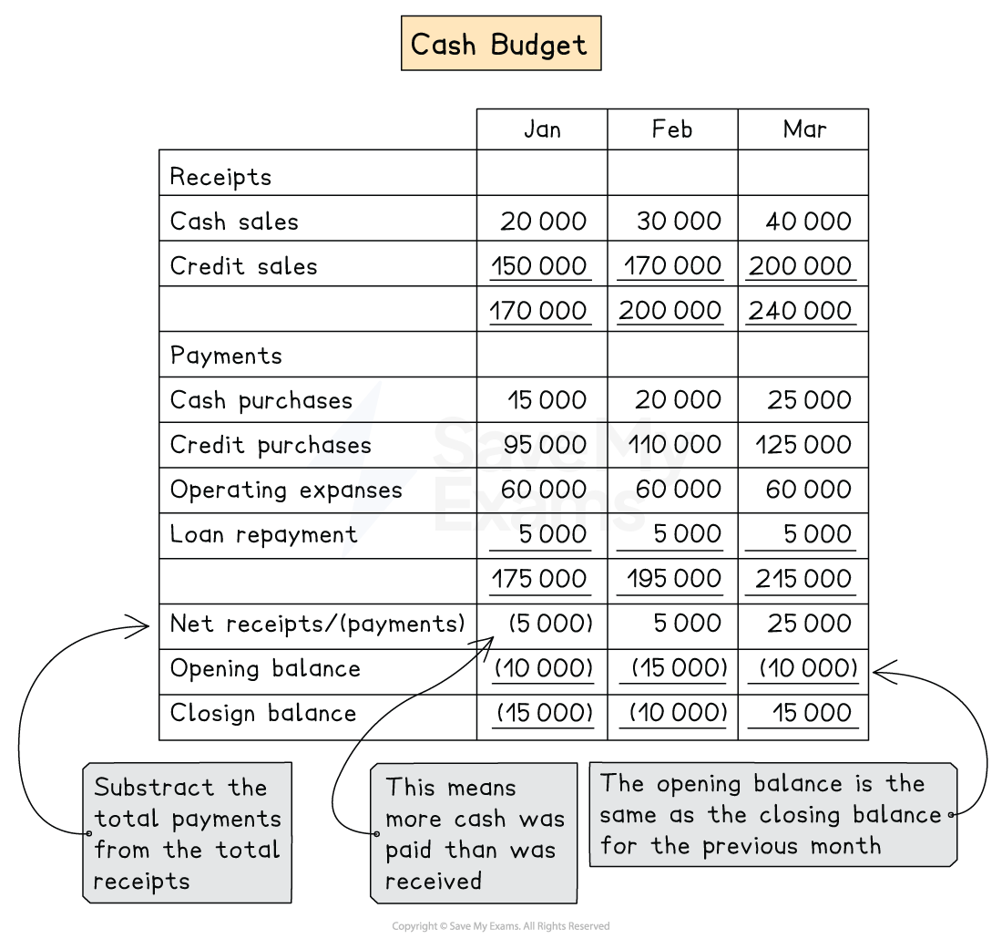 Table titled "Cash Budget" showing receipts, payments, and balances for Jan to Mar. Contains detailed calculations and notes explaining the budgeting process.