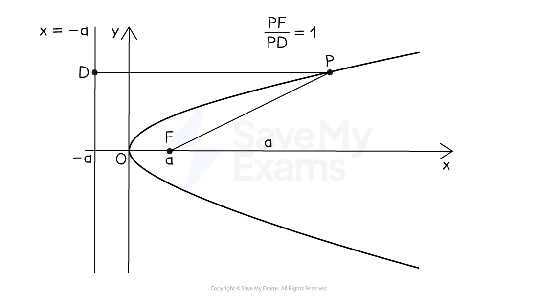 A parabola (C shape) with the point F (a, 0) marked on the x-axis and the point P on the curve and the vertical line x=-a shown with the point D on the vertical line at the same height as P. The lines PF and PD are drawn. The formula PF/PD=1 is given.