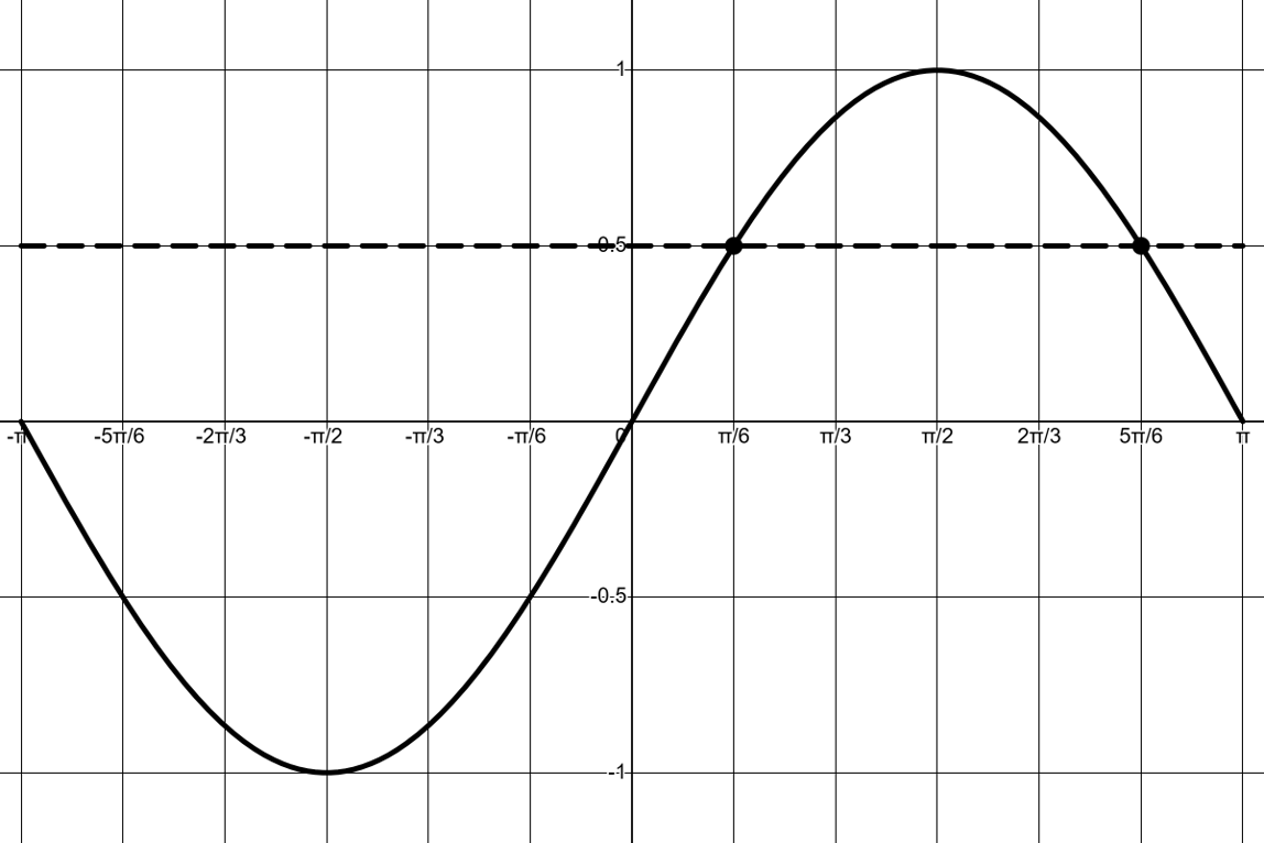 Graph of a sine wave from -π to π with peaks at 1 and troughs at -1, intersecting the horizontal axis at -π, 0, and π, with grid lines. The dashed horizontal line y = 0.5 is shown which intersects at pi/6 and 5*pi/6.