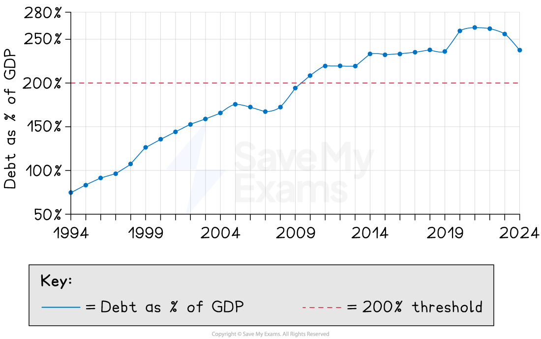 Line graph showing debt as a percentage of GDP rising from 1994 to 2024, peaking above 250% in 2019; red line indicates 200% threshold.