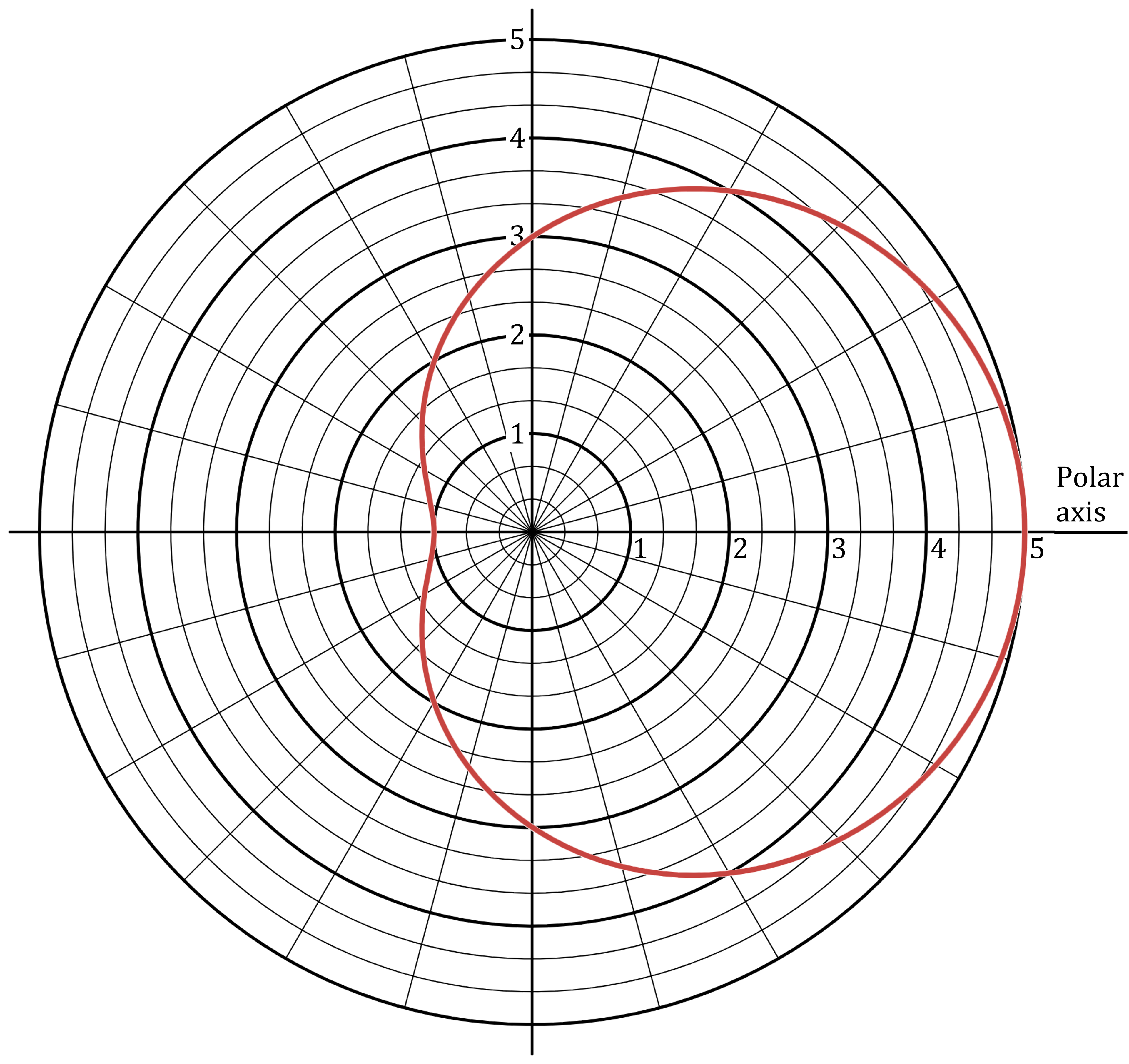 A polar graph featuring a grid of concentric circles, radial lines, and a red closed loop resembling a cardioid (sideways heart shape), with polar axes labelled from 1 to 5.