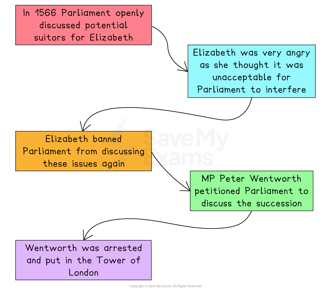 Flow chart on Elizabeth I dealing with Peter Wentworth