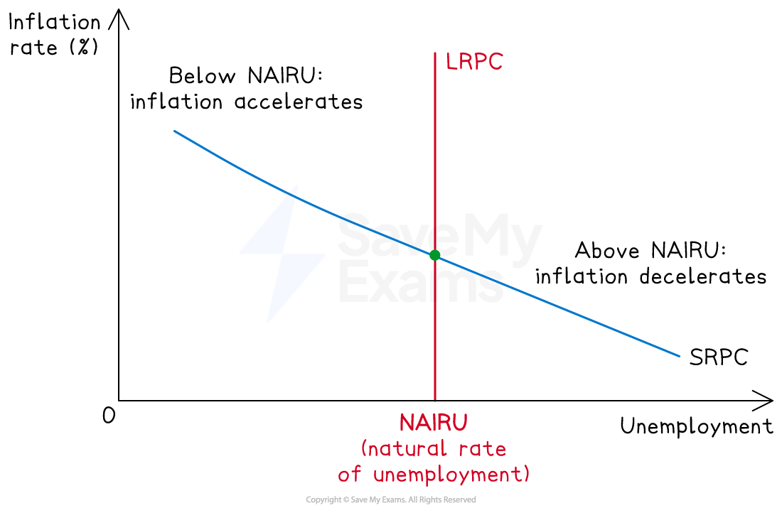 Graph showing inflation rate vs unemployment. SRPC slopes down; LRPC is vertical at NAIRU. Below NAIRU, inflation accelerates; above, it decelerates.