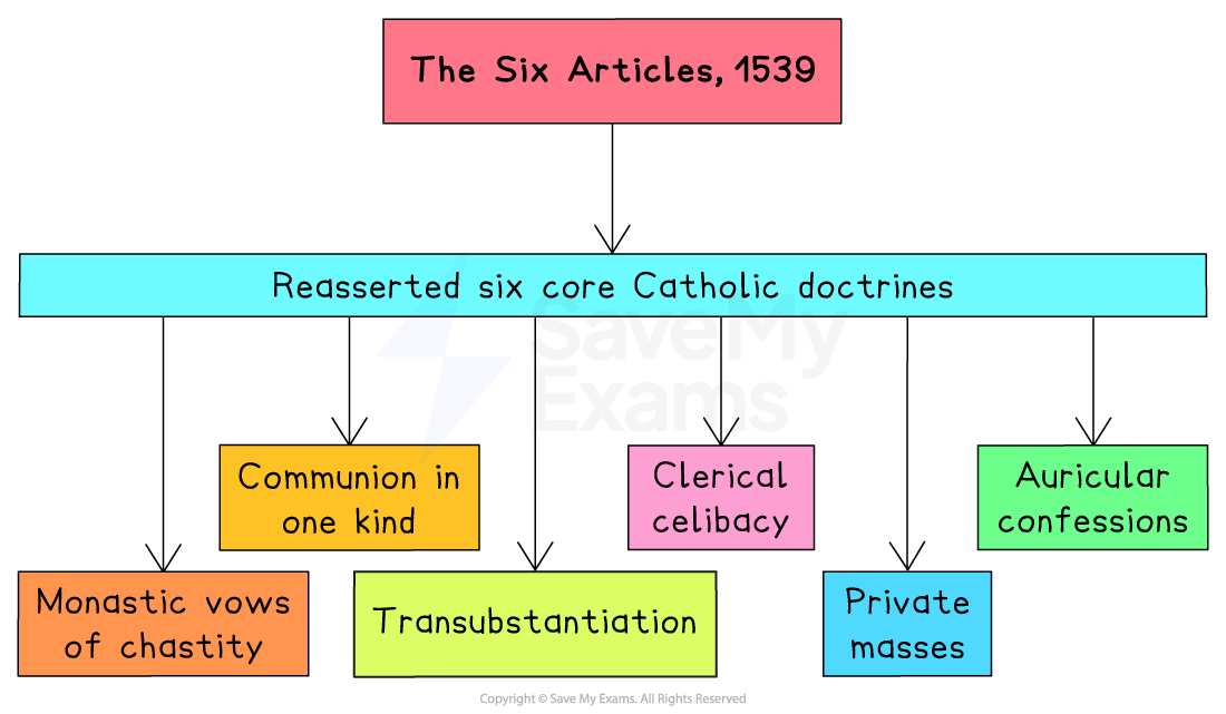 Flowchart of The Six Articles, 1539. It reasserts six core Catholic doctrines: monastic vows, communion, transubstantiation, celibacy, masses, confessions.