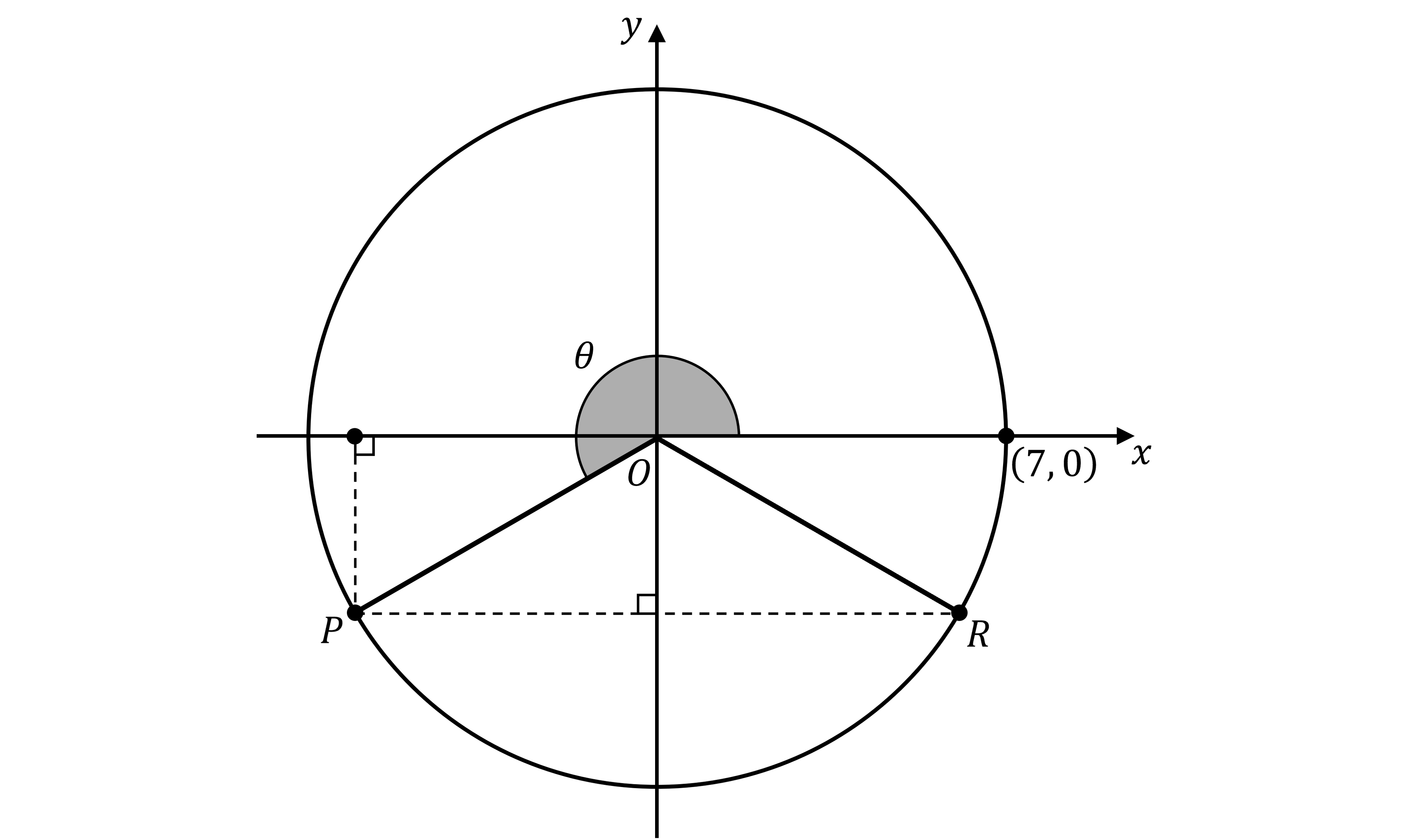 Diagram showing a circle of radius 7 centered at the origin O, intersected by x and y axes. Angle θ marks the angle of the ray through P on the circumference in the third quadrant. Point R is a reflection of P over the y-axis.