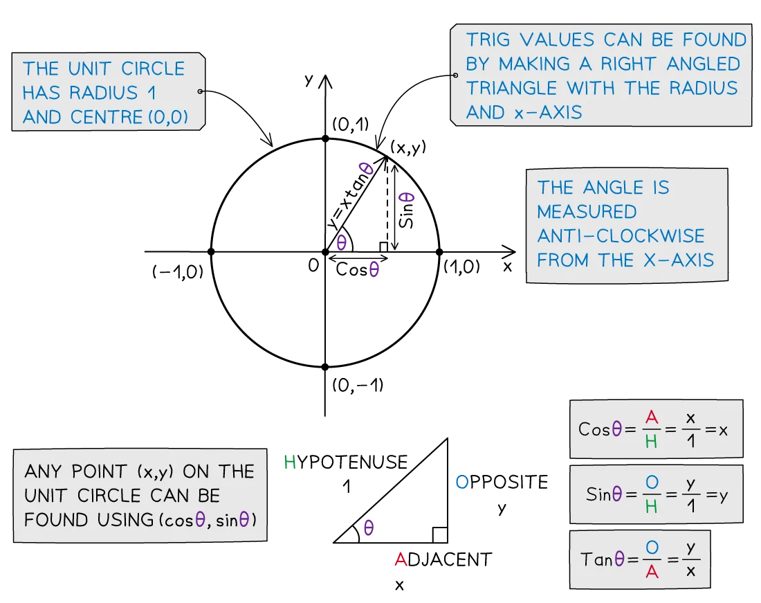 Diagram of a unit circle with trigonometric functions. Includes labels for sine, cosine, tangent, and triangle side definitions. Circle centre is (0,0).