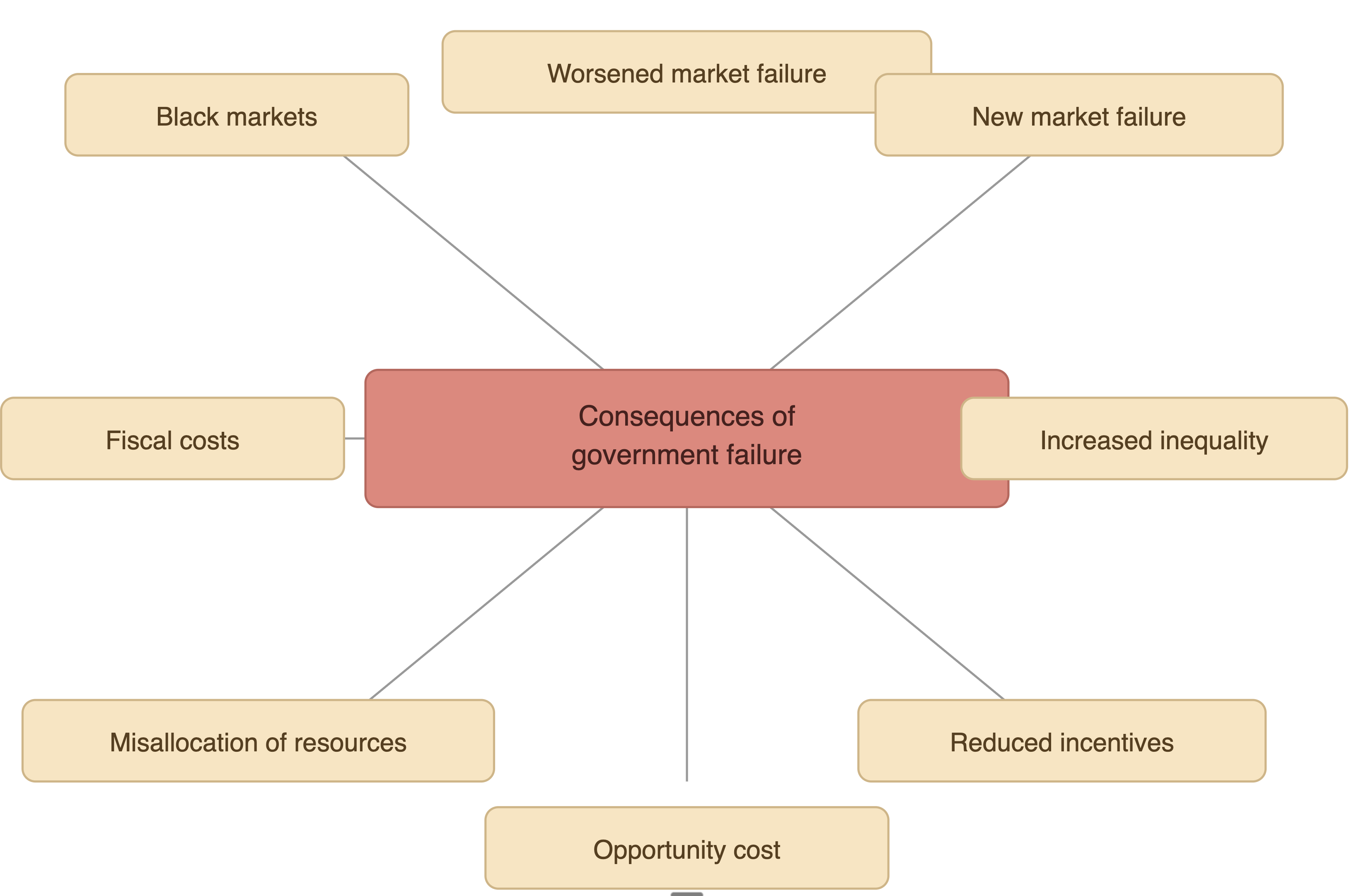 Flowchart showing consequences of government failure: black markets, worsened market failure, new market failure, fiscal costs, inequality, and more.