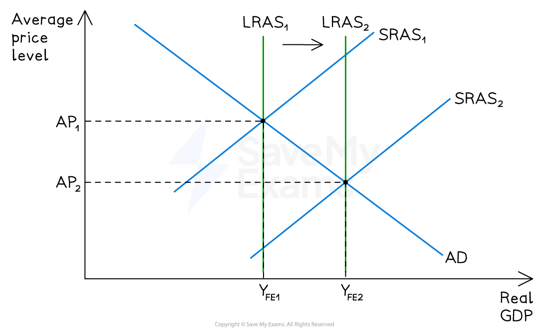Economic graph showing shifts in long-run and short-run aggregate supply curves (LRAS and SRAS) affecting real GDP from YFE1 to YFE2.