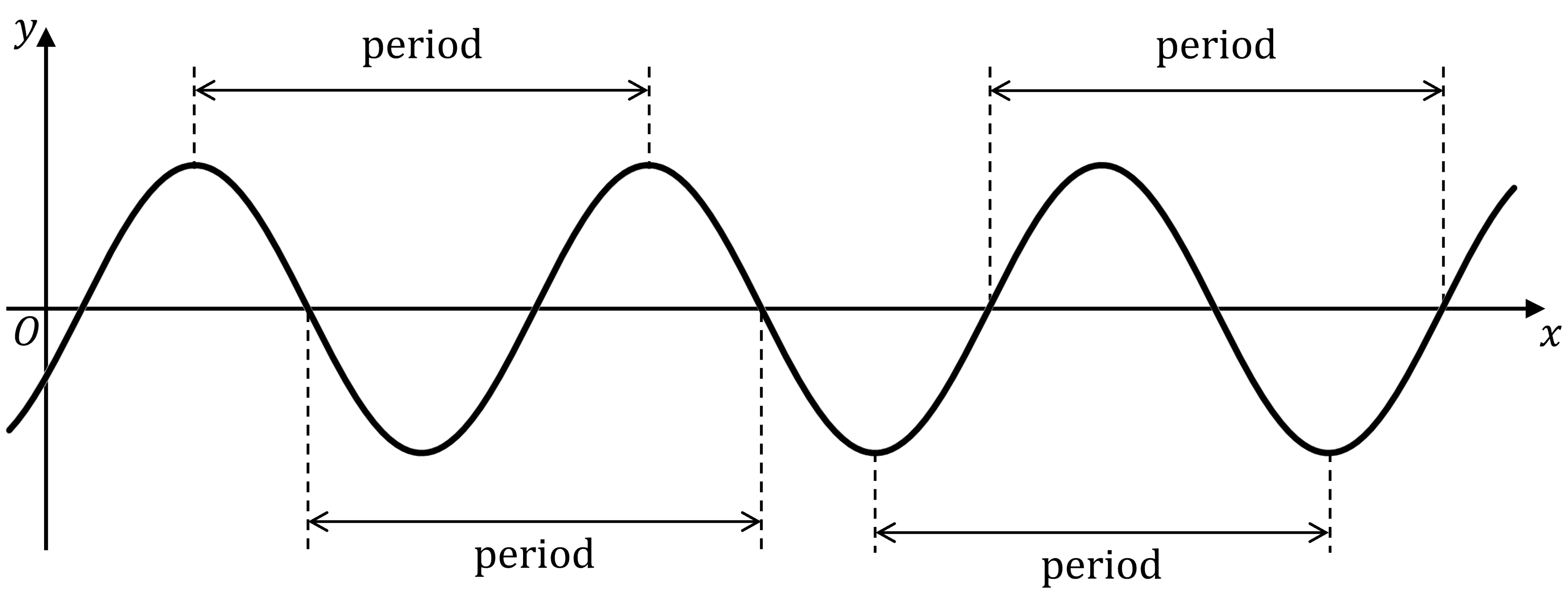 Sine wave graph showing three complete cycles with labelled periods along the horizontal x-axis.