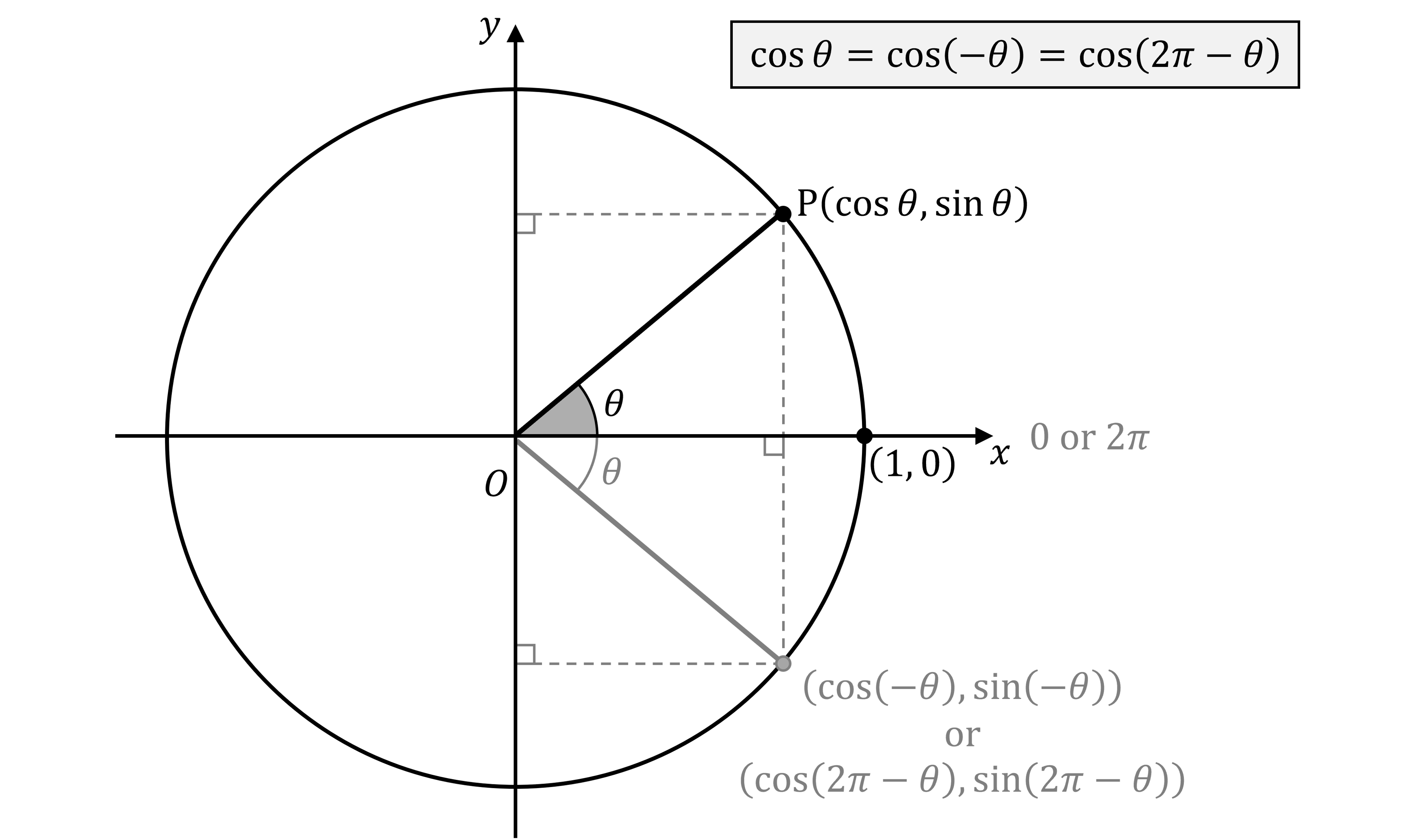 Unit circle with angle θ, showing cosine symmetry. Point P at (cos θ, sin θ). Equation: cos θ = cos(−θ) = cos(2π − θ).