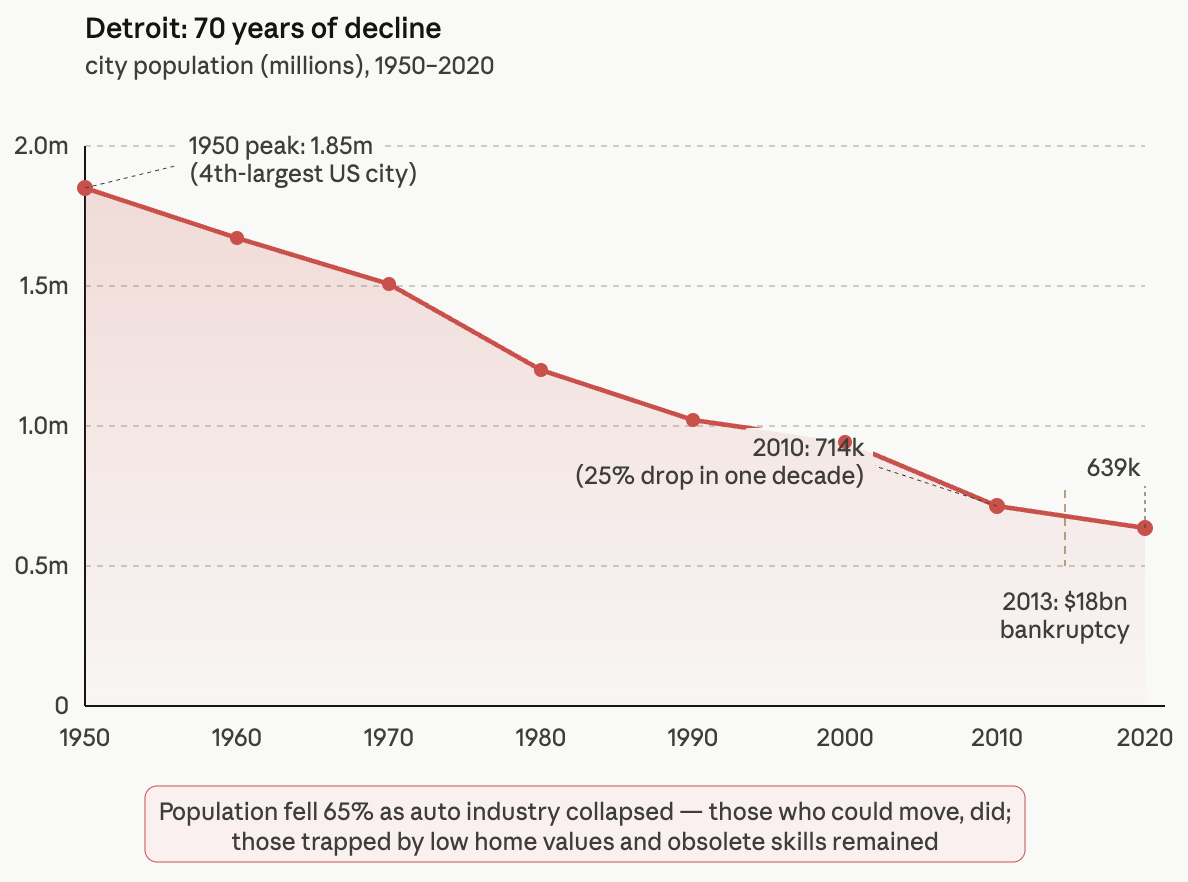 Graph showing Detroit's population decline from 1.85m in 1950 to 639k in 2020, highlighting a 25% drop in 2010 and 2013 bankruptcy.