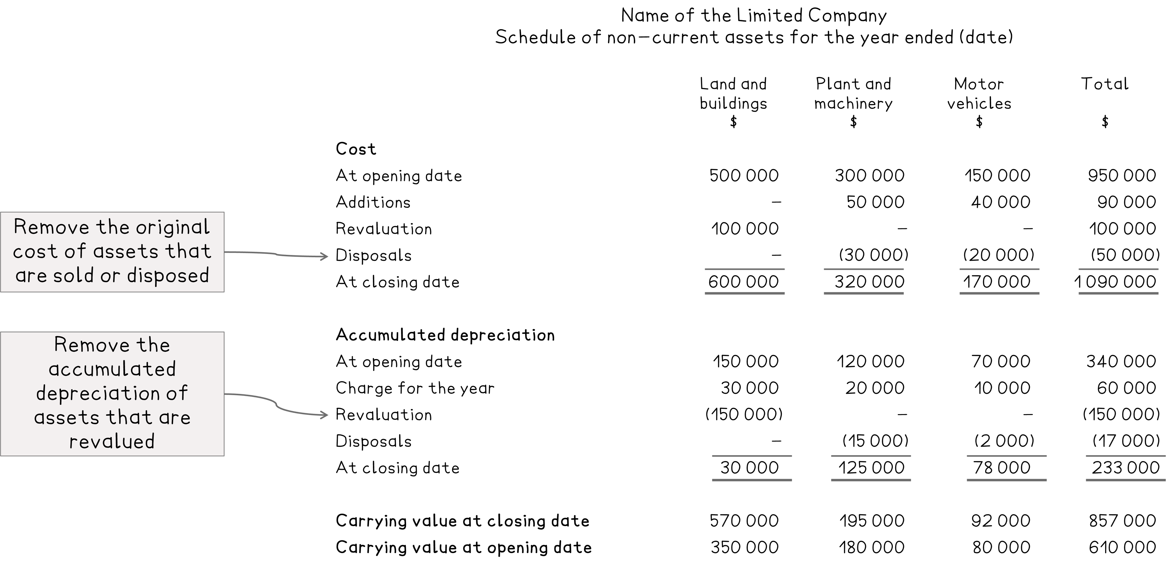 Schedule of non-current assets for a company, showing costs, accumulated depreciation, disposals, revaluation, and carrying values for assets.