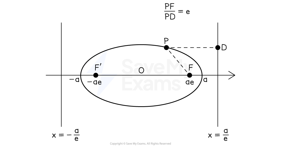 The focus-directrix property showing a general point P, the length PF from P to the focus at (ae, 0) and the length PD which is a horizontal distance from P to the directrix x=a/e. The formula is PF/PD = e.