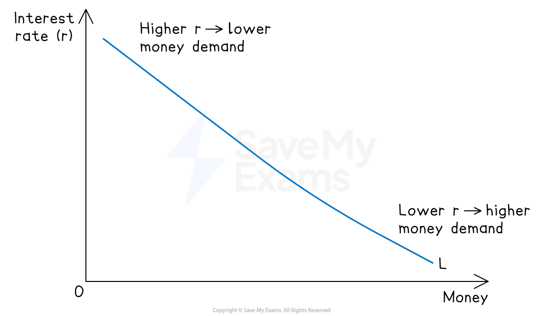Graph depicting a downward-sloping curve, showing inverse relationship between interest rate and money demand. Labels indicate higher interest rates lower demand.