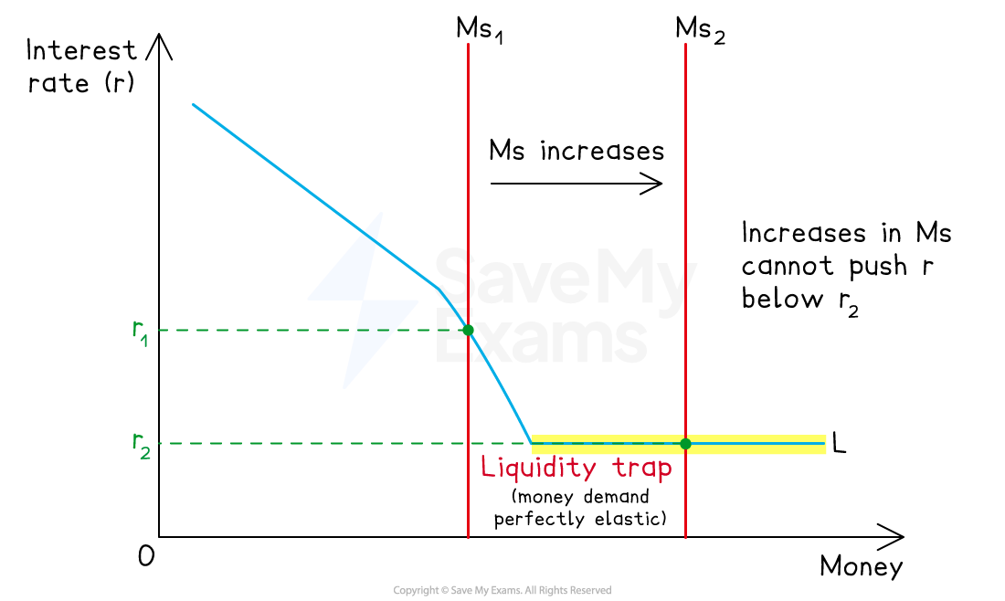 Graph showing money supply increase causing interest rate drop to liquidity trap, where further supply increase doesn't lower rate below r2.