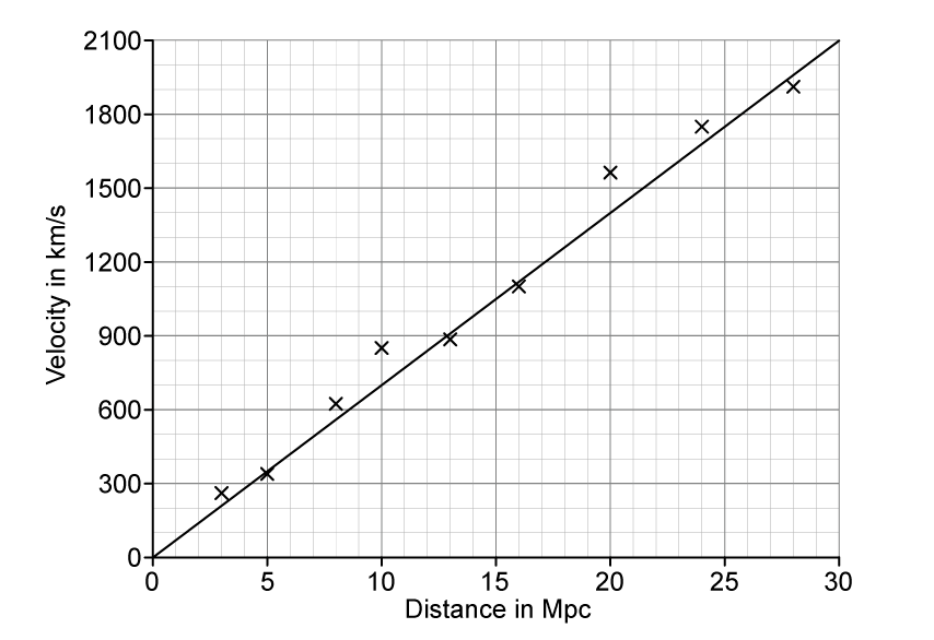 Graph with distance in megaparsecs on the x-axis ranging from 0 to 30 and velocity in kilometres per second on the y-axis ranging from 0 to 2100. Approximately 9 data points scattered around a straight line of best fit passing through the origin. Line of best fit goes from (0, 0) to approximately (30, 2100).