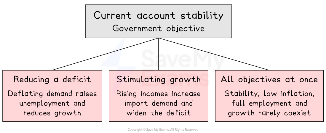 Flowchart showing "Current account stability" as a government objective, linking to reducing a deficit, stimulating growth, and achieving all objectives.
