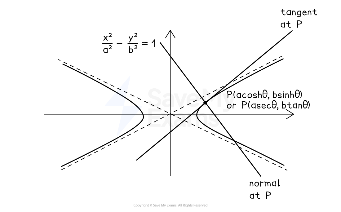 The hyperbola x^2/a^2-y^2/b^2=1 shown with a point P with coordinates (a cosh theta, b sinh theta) or P(a sec theta. b tan theta). The tangent and the normal at P are drawn on the graph.