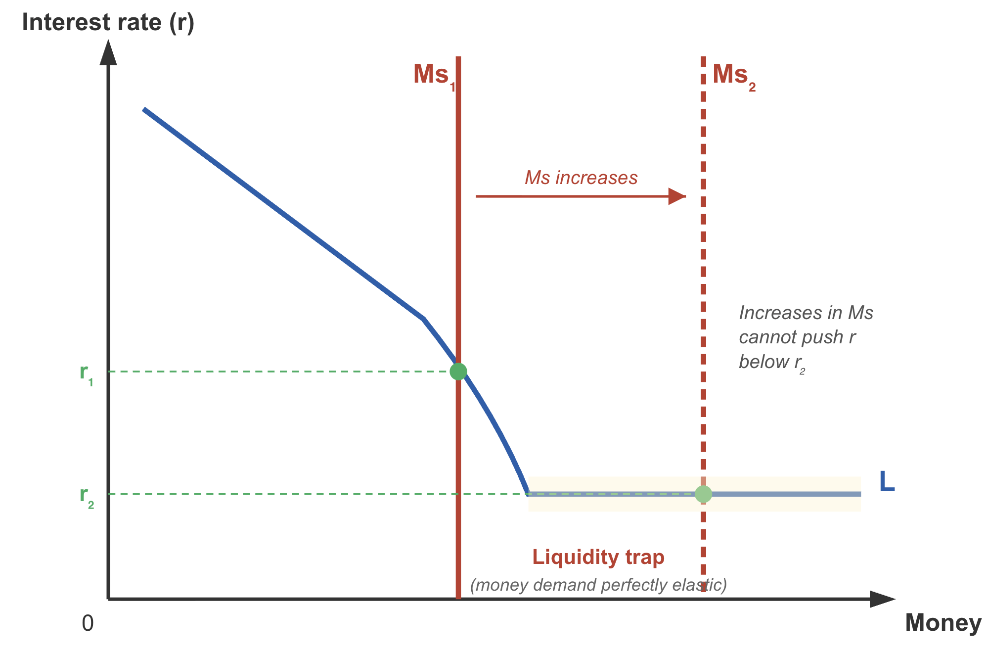 Graph showing money supply increase causing interest rate drop to liquidity trap, where further supply increase doesn't lower rate below r2.