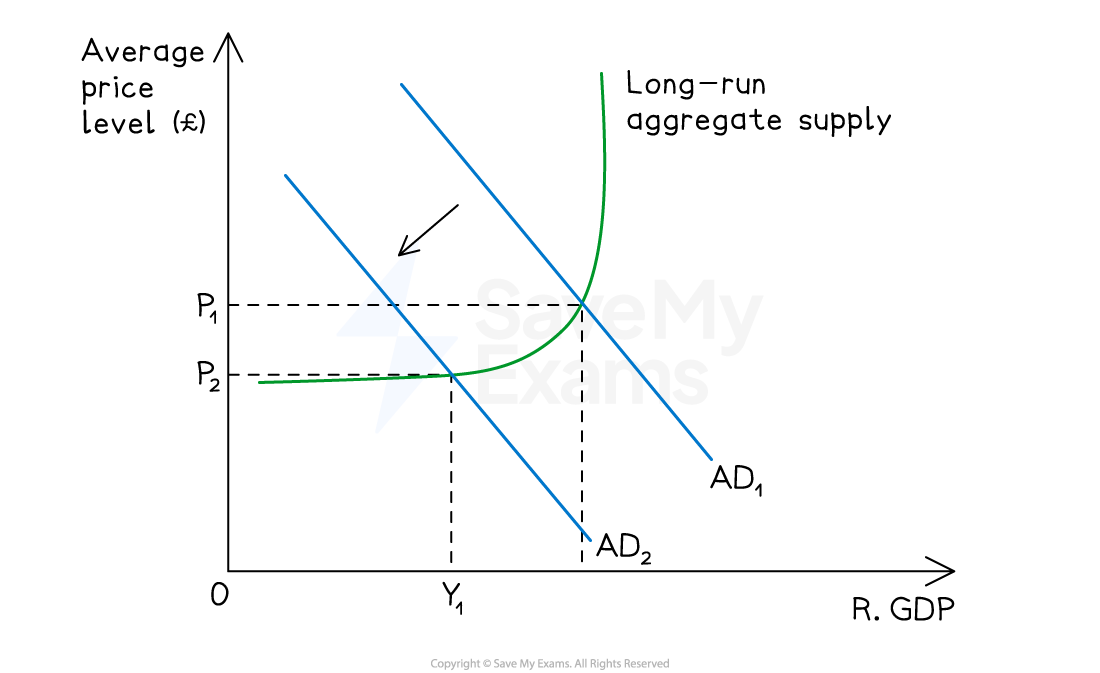 Graph showing long-run aggregate supply with average price level and real GDP axes. AD curve shifts right from AD1 to AD2, lowering price from P1 to P2.