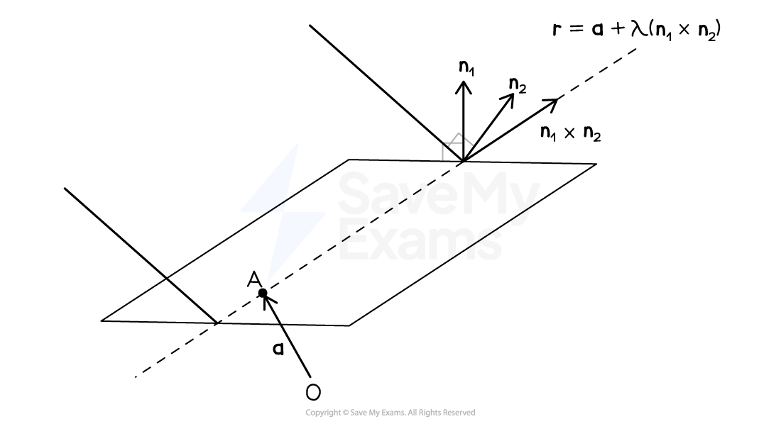 Two intersecting planes. The horizontal plane has a normal of n_1. The inclined plane has a normal of n_2. The dotted line of intersection is shown passing through the point A (with position vector 'a' shown from the origin O), where A is a point common to both planes. The line of intersection has a direction vector of n_1 x n_2 and the line is labelled with the equation r=a+lambda*(n_1xn_2).