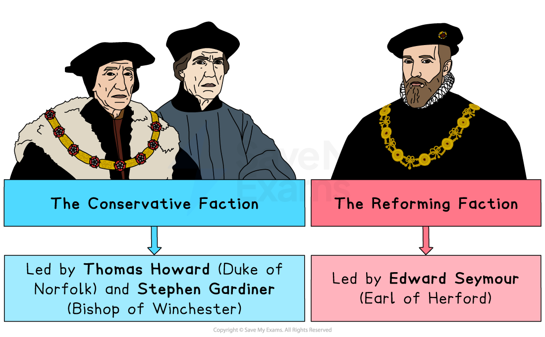 Illustration of two factions: Conservative led by Thomas Howard and Stephen Gardiner, Reforming led by Edward Seymour.