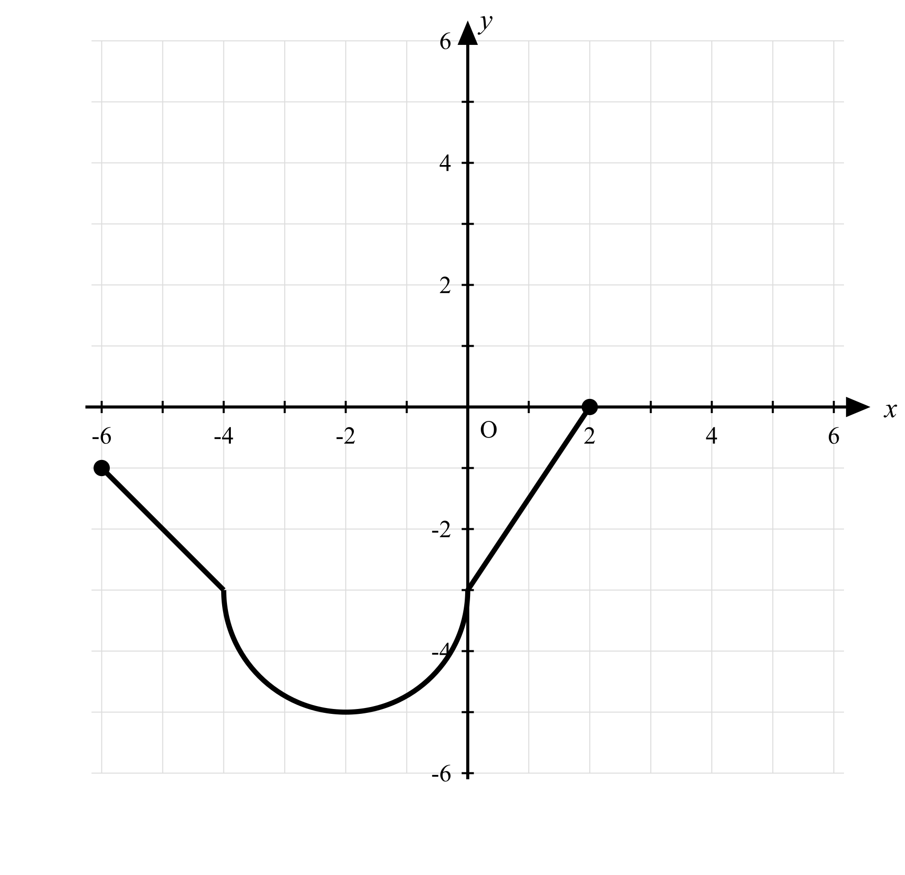 Graph of a piecewise function on axes from −6 to 6 (x) and −6 to 6 (y). A line segment descends from upper left to (−4, −3), a semicircle curves down from (−4, −3) to a minimum at (−2, −5) and back up to (0, −3), and a line segment rises from (0, −3) to (2, 0). Closed dot at (2, 0).