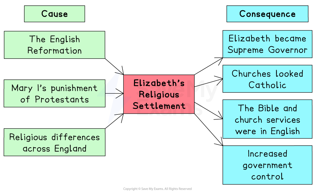 Flowchart of Elizabeth's Religious Settlement showing causes and consequences, including English Reformation, Mary I's actions, and governance outcomes.