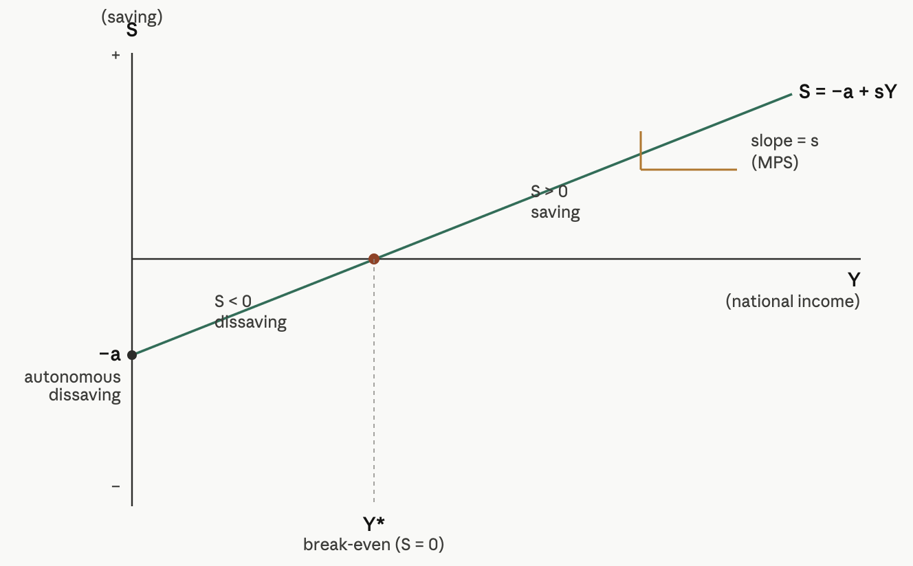 Graph showing saving function: S = -a + sY. Y-axis represents saving, X-axis is national income. The line crosses the X-axis at break-even point Y*.