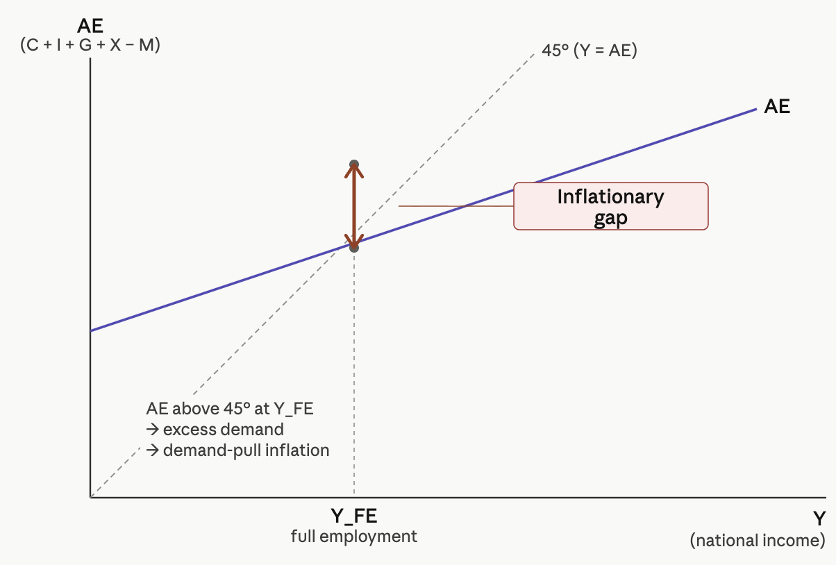 Graph showing an inflationary gap with aggregate expenditure above the 45-degree line at full employment, indicating demand-pull inflation.