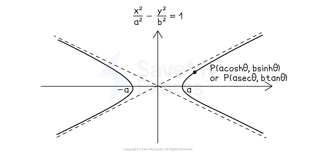 Graph of a hyperbola with asymptotes, labelled with equations. Point P has either coordinates (a cosh theta, b sinh theta) or (a sec theta, b tan theta)