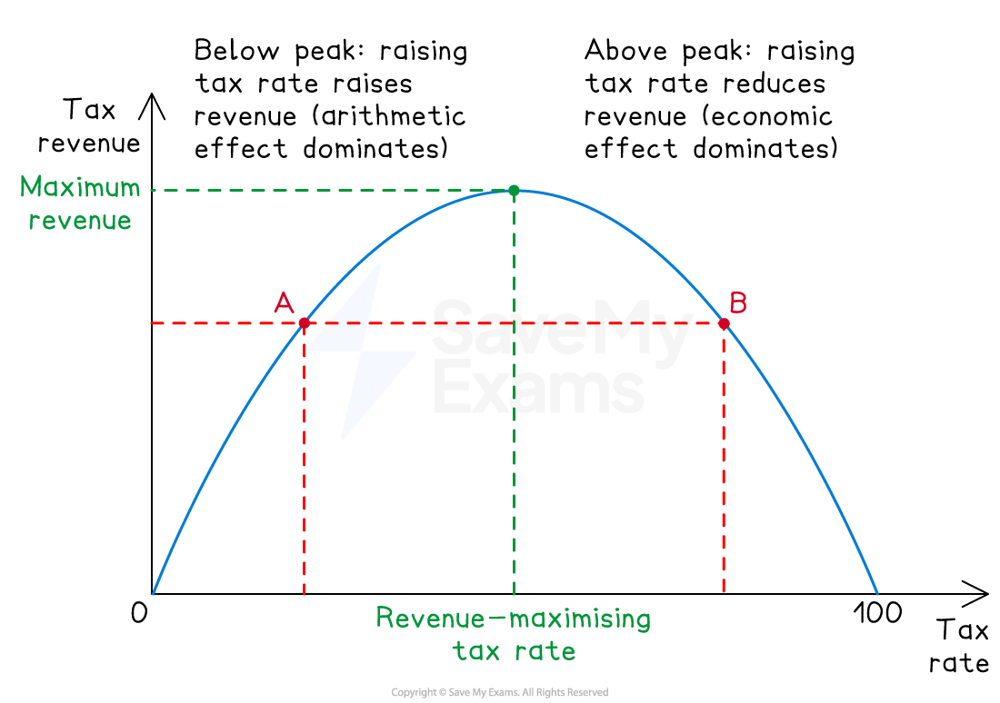 Graph showing tax revenue versus tax rate, with a curve peaking at maximum revenue. Points A and B show effects below and above peak rates.