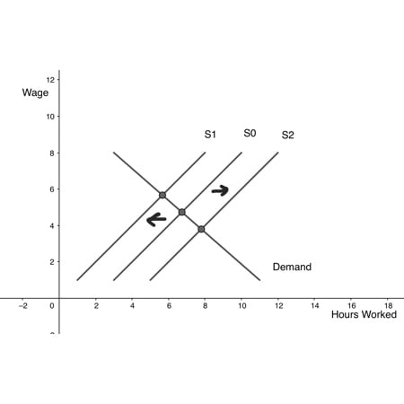 Graph showing wage versus hours worked, with three demand lines S1, S0, and S2 intersecting supply line at different points to indicate shifts.