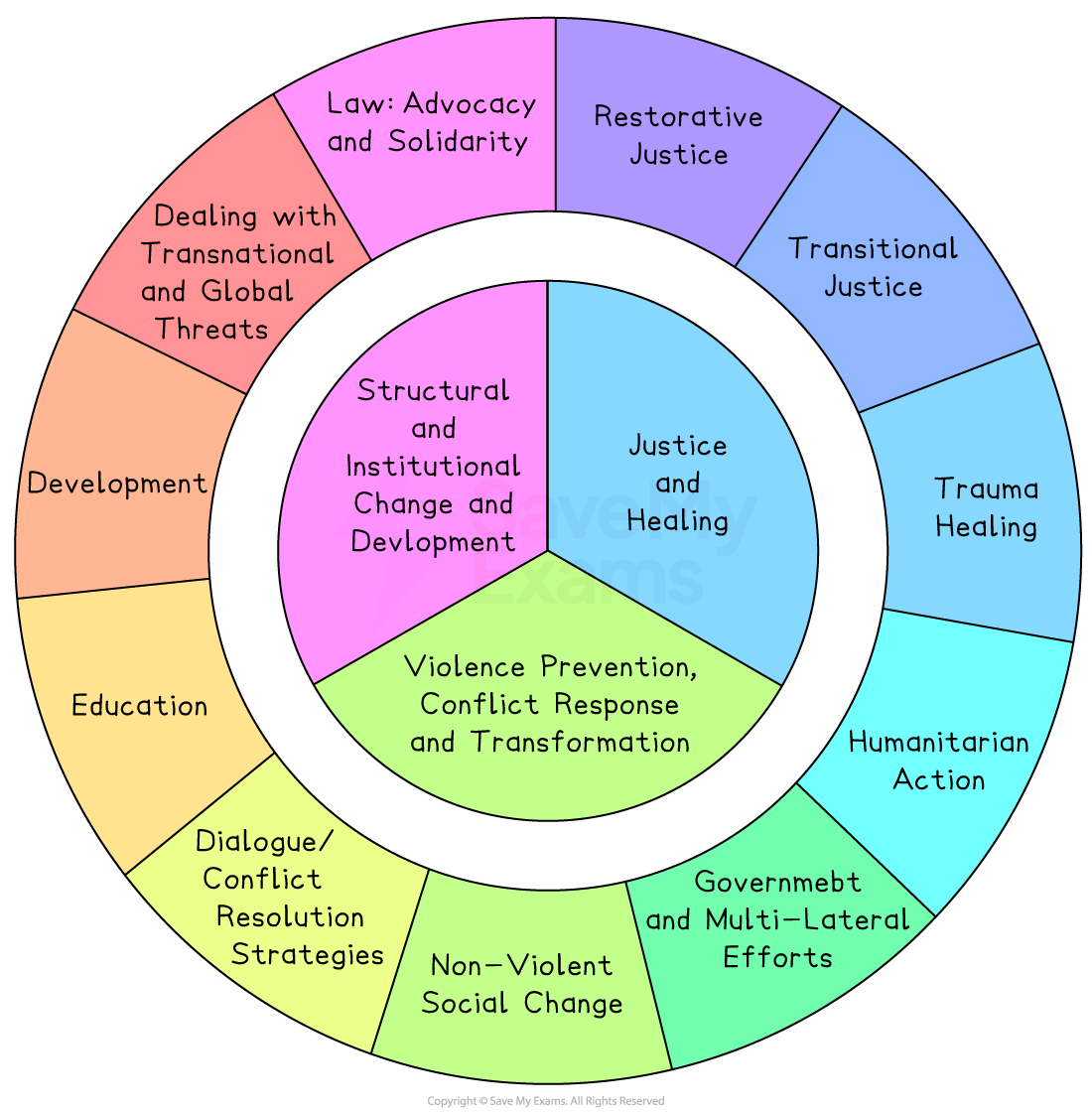 Circular diagram illustrating a framework for justice and healing, including sections like education, trauma healing, law advocacy, and non-violent social change.