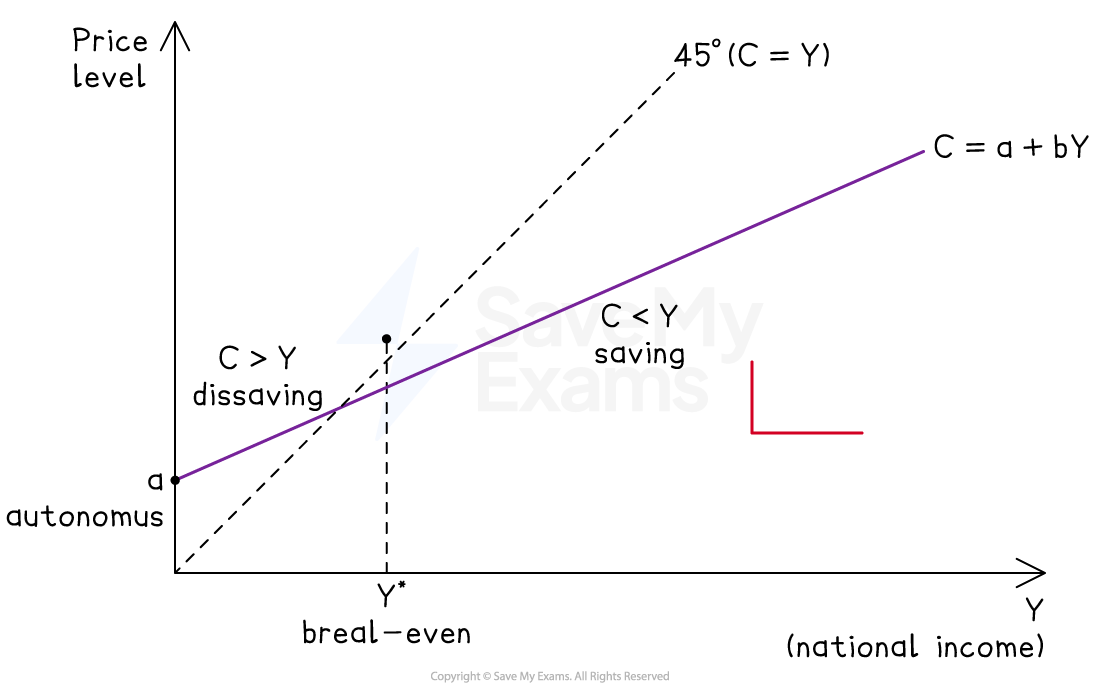 Graph showing consumption vs national income with a consumption line, 45-degree line, break-even point Y*, and indications of saving and dissaving.